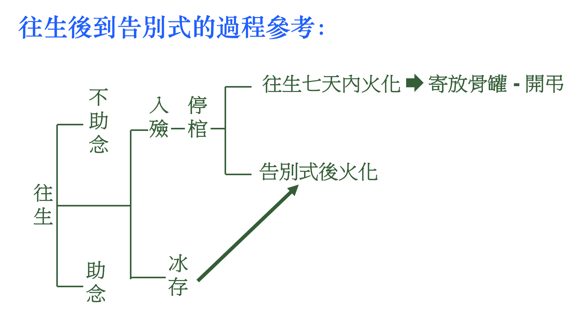 往生後到告別式的過程參考